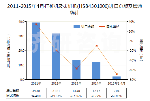 2011-2015年4月打樁機及拔樁機(HS84301000)進口總額及增速統(tǒng)計